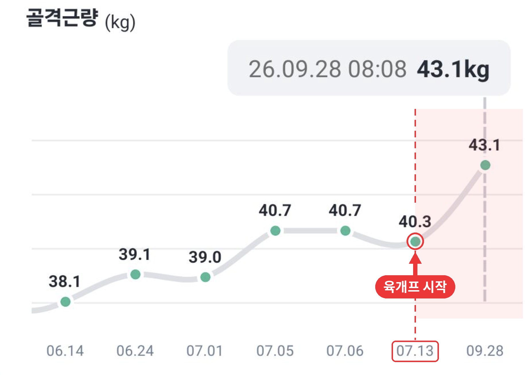 김ㅇㅇ 회원 골격근량 변화 · 육개프 시작(07.13) 40.3kg → 09.28 43.1kg